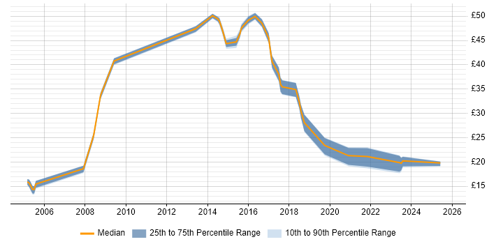 Contractor hourly rate distribution trend for jobs in Lancashire citing Asset Management