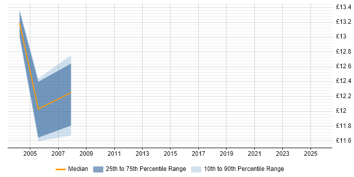 Contractor hourly rate distribution trend for ATM Engineer job vacancies in Lancashire