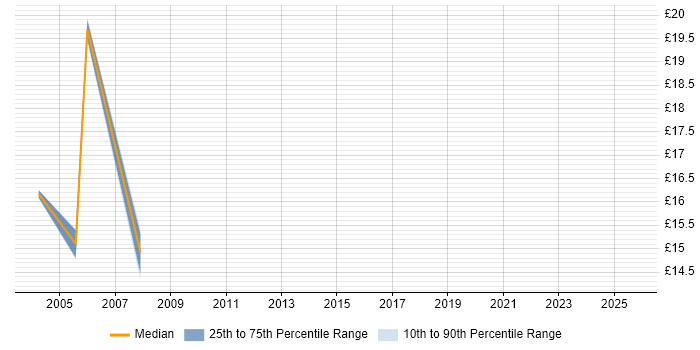 Contractor hourly rate distribution trend for jobs in Lancashire citing ATM