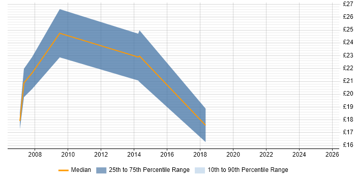 Contractor hourly rate distribution trend for jobs in Lancashire citing AutoCAD
