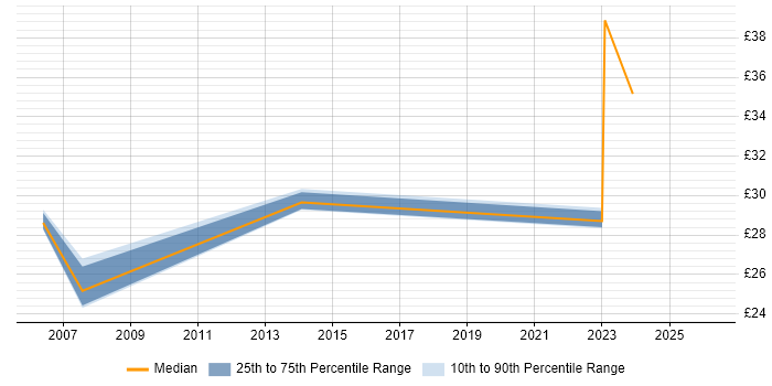 Contractor hourly rate distribution trend for jobs in Lancashire citing Aviation