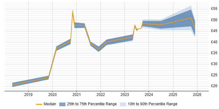 Contractor hourly rate distribution trend for jobs in Lancashire citing Azure