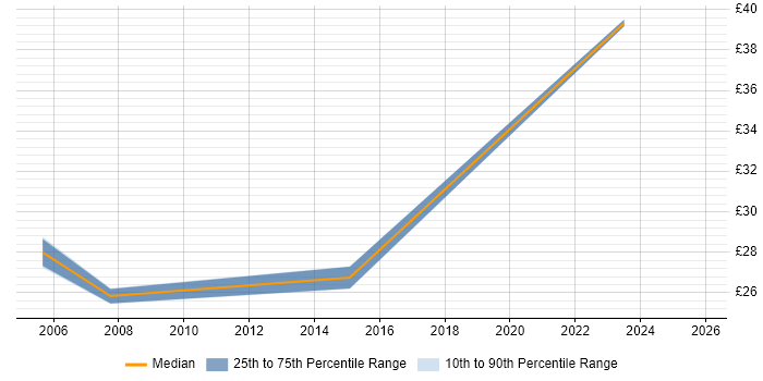 Contractor hourly rate distribution trend for jobs in Lancashire citing Back Office