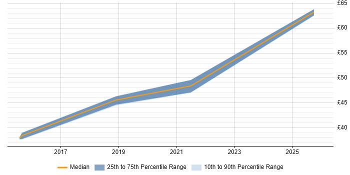 Contractor hourly rate distribution trend for jobs in Lancashire citing Bash