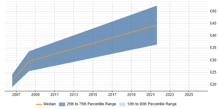 Contractor hourly rate distribution trend for jobs in Lancashire citing Billing