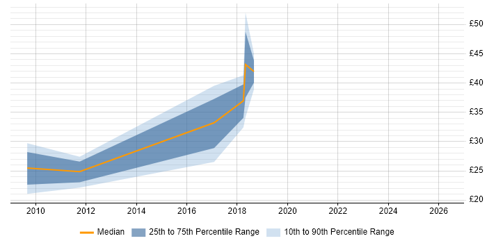 Contractor hourly rate distribution trend for jobs in Blackburn citing Finance