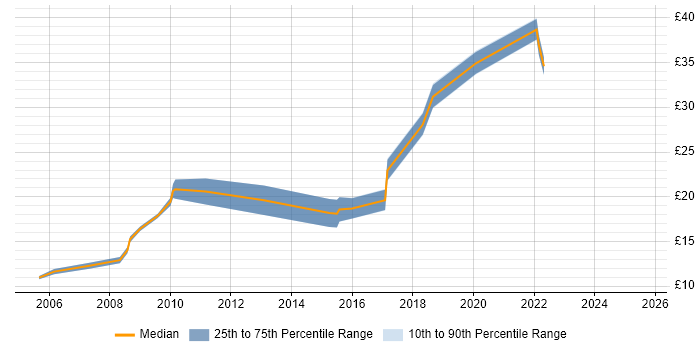 Contractor hourly rate distribution trend for jobs in Blackburn citing Microsoft