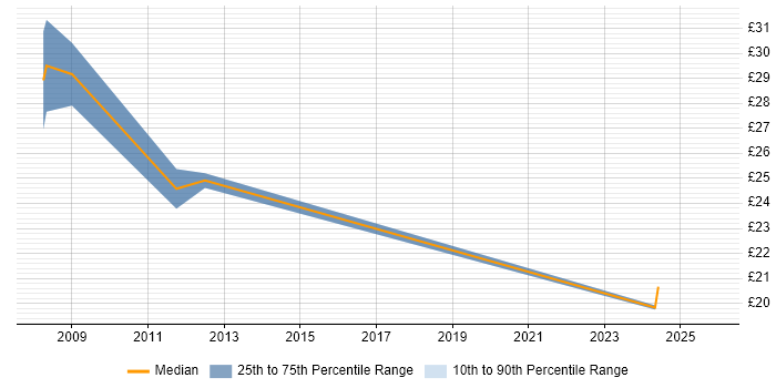 Contractor hourly rate distribution trend for Programmer job vacancies in Blackburn