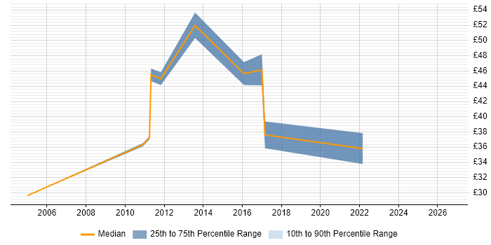 Contractor hourly rate distribution trend for jobs in Blackburn citing SC Cleared