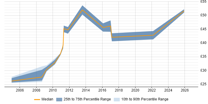 Contractor hourly rate distribution trend for jobs in Blackburn citing Security Cleared