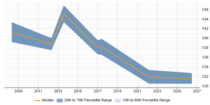 Contractor hourly rate distribution trend for Senior job vacancies in Blackburn