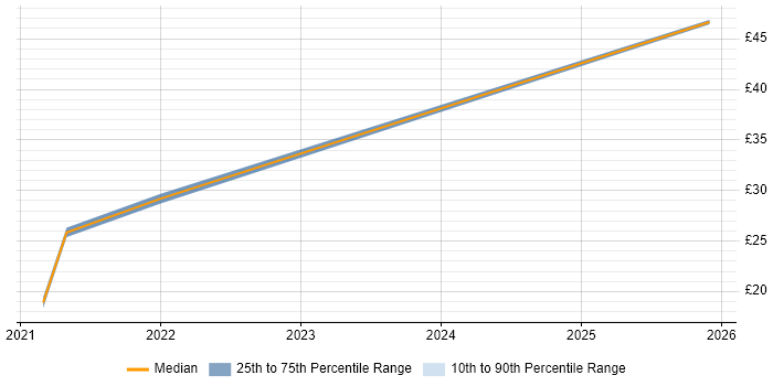 Contractor hourly rate distribution trend for jobs in Blackburn citing SLA