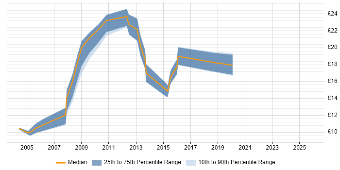 Contractor hourly rate distribution trend for jobs in Blackburn citing Windows