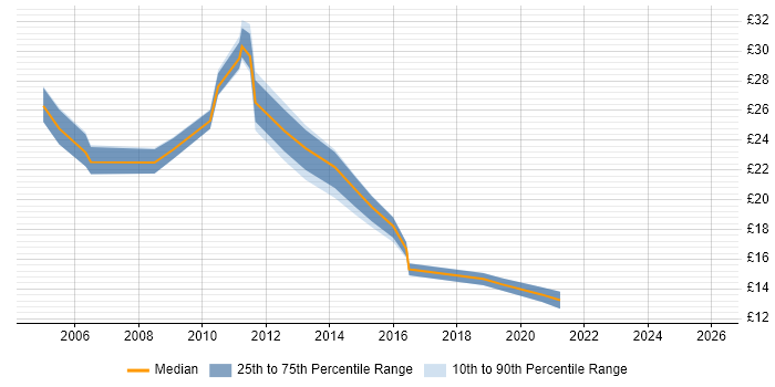 Contractor hourly rate distribution trend for jobs in Blackpool citing Active Directory