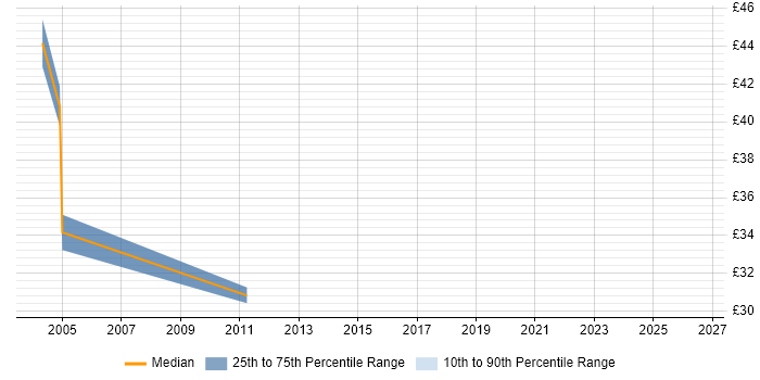 Contractor hourly rate distribution trend for jobs in Blackpool citing AIX