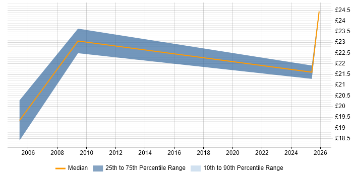 Contractor hourly rate distribution trend for jobs in Blackpool citing Asset Management