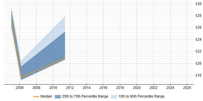 Contractor hourly rate distribution trend for jobs in Blackpool citing Business Analysis
