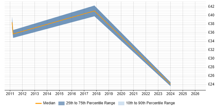 Contractor hourly rate distribution trend for jobs in Blackpool citing Business Intelligence