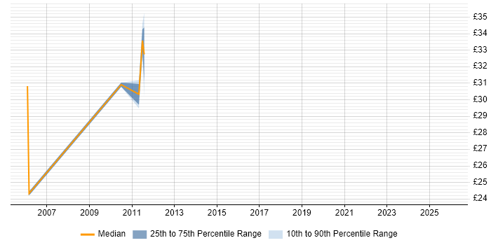 Contractor hourly rate distribution trend for Consultant job vacancies in Blackpool