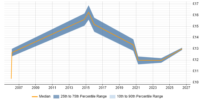 Contractor hourly rate distribution trend for jobs in Blackpool citing Customer Service