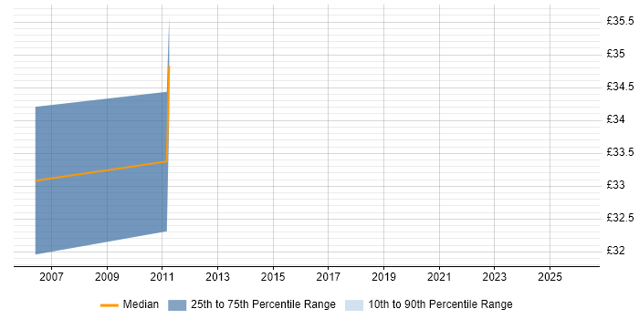 Contractor hourly rate distribution trend for jobs in Blackpool citing Data Warehouse