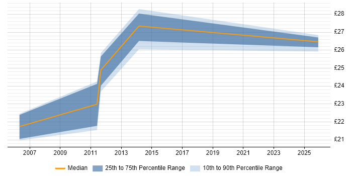 Contractor hourly rate distribution trend for jobs in Blackpool citing Dell