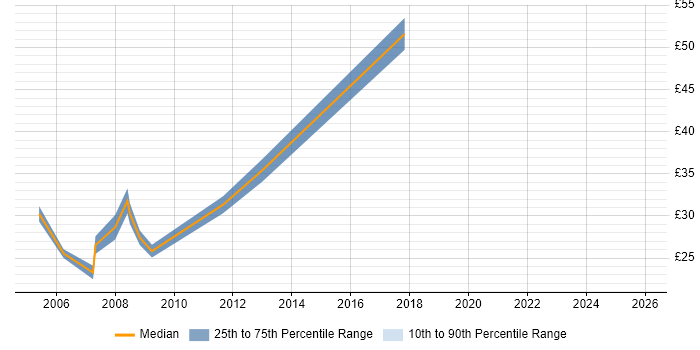 Contractor hourly rate distribution trend for Developer job vacancies in Blackpool