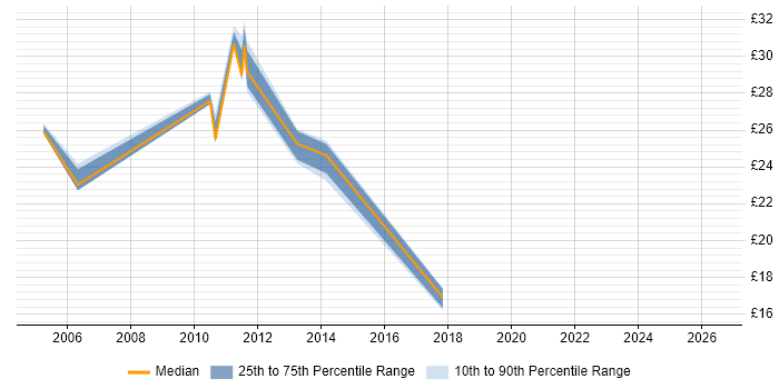 Contractor hourly rate distribution trend for jobs in Blackpool citing DHCP