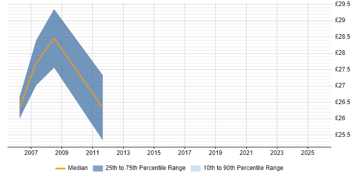 Contractor hourly rate distribution trend for .NET Developer job vacancies in Blackpool Contractor hourly rate distribution trend for .NET Developer job vacancies in Blackpool