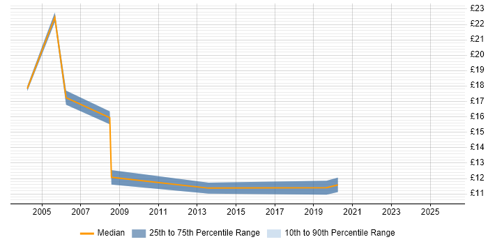 Contractor hourly rate distribution trend for jobs in Blackpool citing Driving Licence