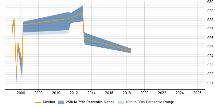 Contractor hourly rate distribution trend for jobs in Blackpool citing Finance
