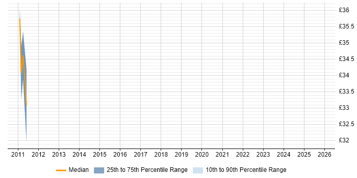 Contractor hourly rate distribution trend for jobs in Blackpool citing GAP Analysis