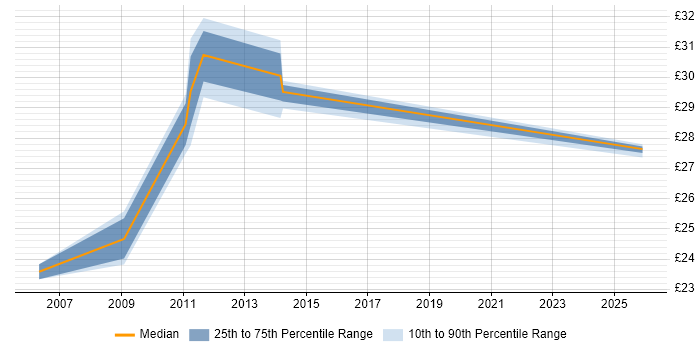 Contractor hourly rate distribution trend for jobs in Blackpool citing HP