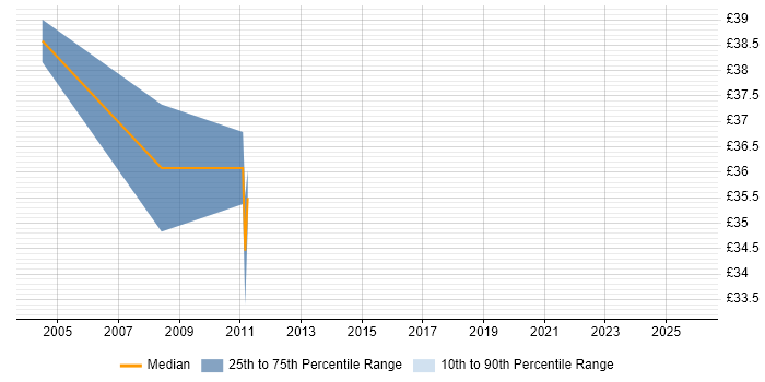 Contractor hourly rate distribution trend for jobs in Blackpool citing Internet