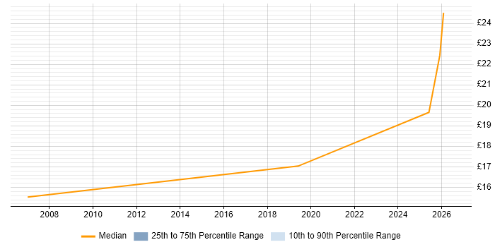 Contractor hourly rate distribution trend for IT Engineer job vacancies in Blackpool