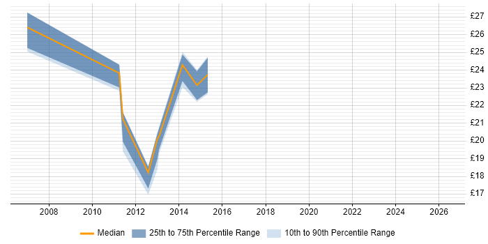 Contractor hourly rate distribution trend for jobs in Blackpool citing ITIL