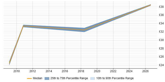 Contractor hourly rate distribution trend for jobs in Blackpool citing Mentoring
