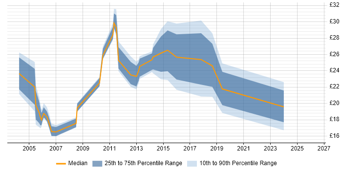Contractor hourly rate distribution trend for jobs in Blackpool citing Microsoft