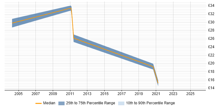 Contractor hourly rate distribution trend for jobs in Blackpool citing Migration