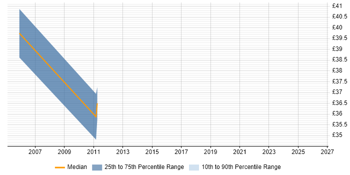 Contractor hourly rate distribution trend for jobs in Blackpool citing Network Architecture