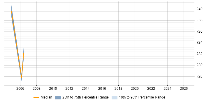 Contractor hourly rate distribution trend for jobs in Blackpool citing Oracle Database