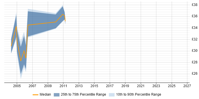 Contractor hourly rate distribution trend for jobs in Blackpool citing Oracle