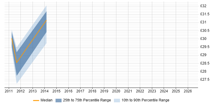 Contractor hourly rate distribution trend for jobs in Blackpool citing Proactive Maintenance