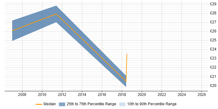 Contractor hourly rate distribution trend for jobs in Blackpool citing Project Delivery