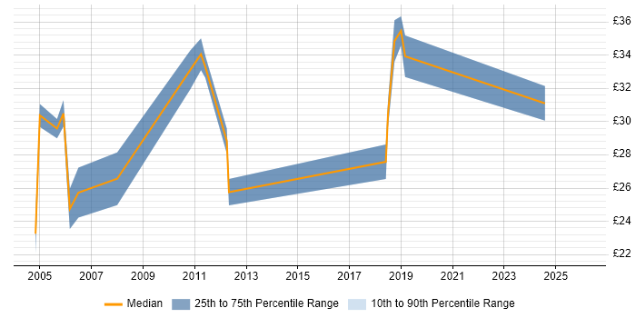 Contractor hourly rate distribution trend for jobs in Blackpool citing Project Management