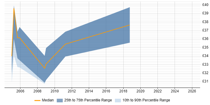 Contractor hourly rate distribution trend for Project Manager job vacancies in Blackpool