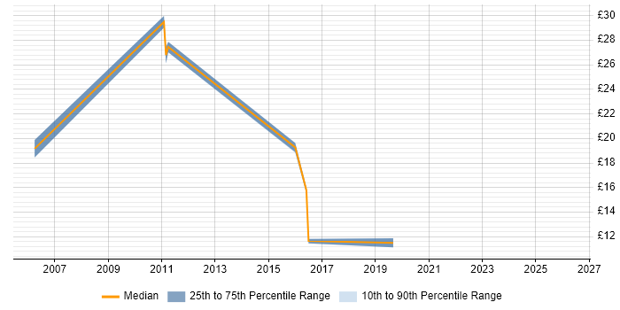 Contractor hourly rate distribution trend for jobs in Blackpool citing Public Sector