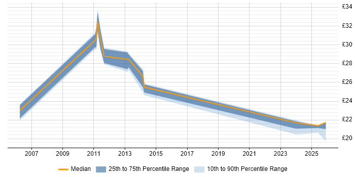 Contractor hourly rate distribution trend for jobs in Blackpool citing Security Cleared