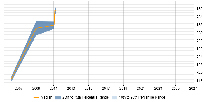 Contractor hourly rate distribution trend for Senior job vacancies in Blackpool