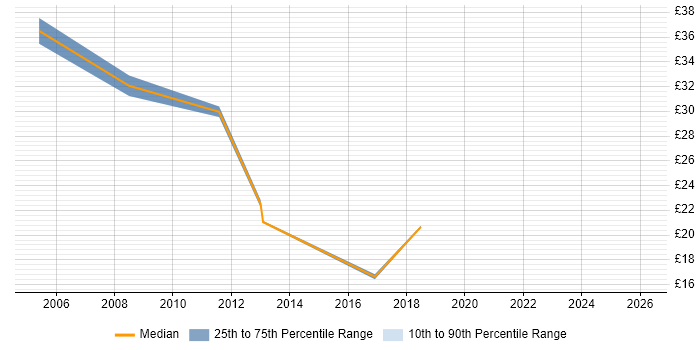 Contractor hourly rate distribution trend for jobs in Blackpool citing SharePoint